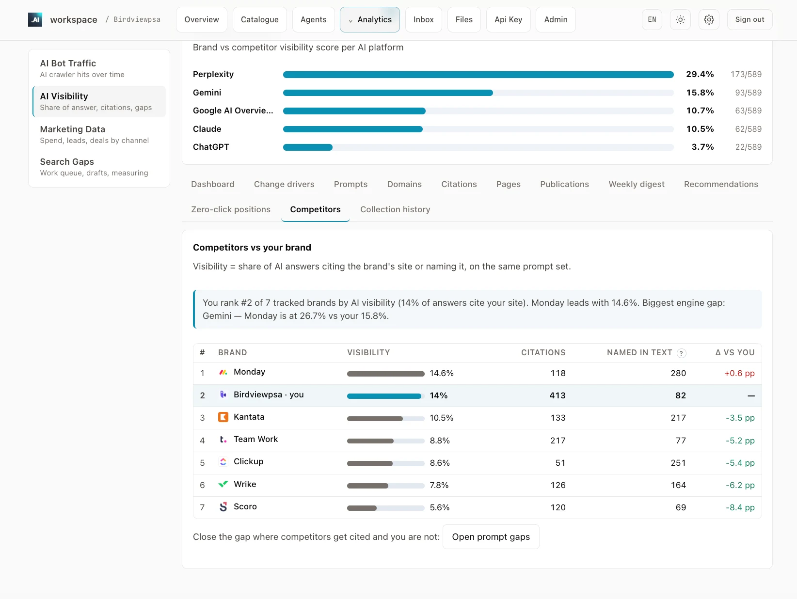 Birdview PSA ranked #2 of 7 tracked brands by AI visibility — 14% of answers cite the site, behind Monday.com at 14.6%. Measured on a 589-prompt panel across five AI engines, 13 August 2026.